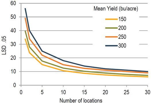 The least significant difference (LSD) is strongly influenced by the number of locations used to compare 2 hybrids or agronomic practices.