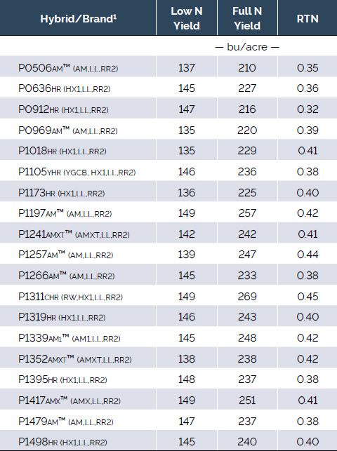 Average yield of 19 Pioneer brand corn products with a low rate and full rate of applied N and calculated RTN across 5 locations in 2014.
