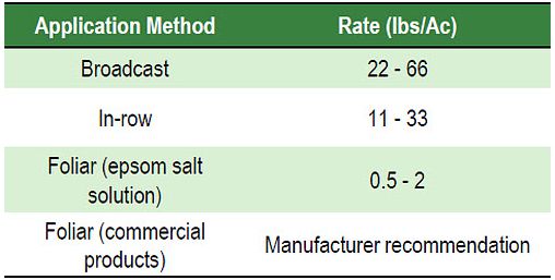Recommended magnesium application rates and methods