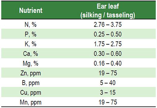 Some critical nutrient values for corn ear leaves silking / tasseling