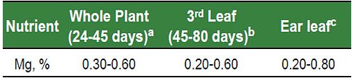 Critical magnesium ranges for several physiological growth stages in corn