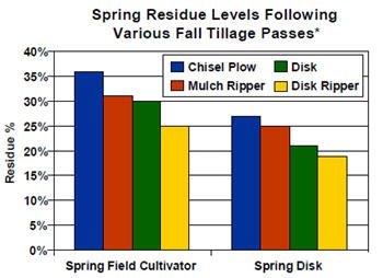Spring residue levels following various fall tillage passes.