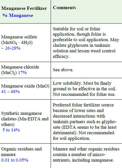 Common manganese fertilizer sources.