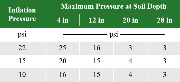 Table listing maximum pressure at a range of soil depths associated with different tire inflation pressures.