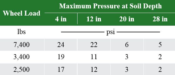 Table listing maximum pressure at a range of soil depths associated with different wheel loads.