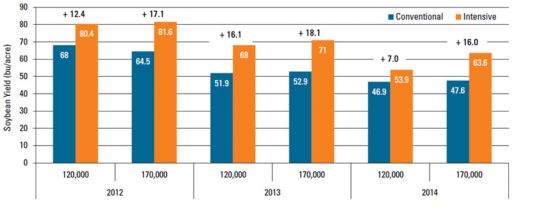 Management system and seeding rate effect on soybean yield, 2012-2014.