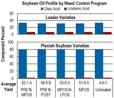 Management Practices for Pioneer® Brand Soybeans with the ...