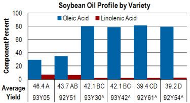 Management Practices For Pioneer Brand Soybeans With The