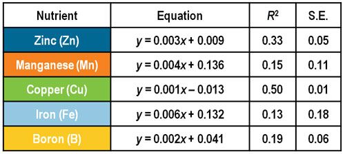 Total whole-plant micronutrient uptake at growth stage R8 (full maturity) across all environments and varieties - nutrient uptake equations.