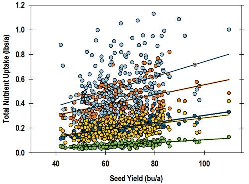 Total whole-plant micronutrient uptake at growth stage R8 (full maturity) across all environments and varieties.