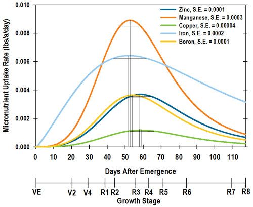 Micronutrient uptake rate through the growing season for a 66 bu/acre soybean crop.