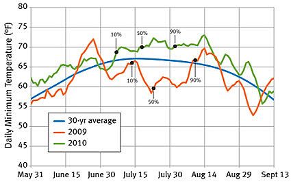 Daily temperatures and silking in Iowa.
