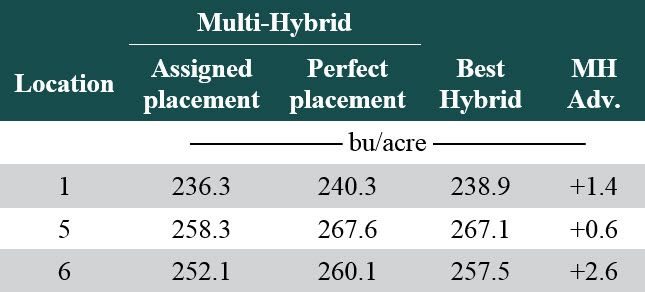 Table listing potential yield advantages with multi-hybrid planting at select locations if hybrid placement had been optimal.