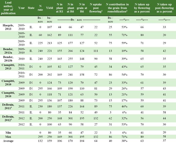 Summary of corn plant & grain nitrogen uptake, R1, R6 & postflowering.