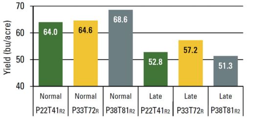 Effect of variety maturity at normal and later planting dates on soybean yield.