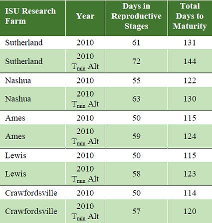 Simulations conducted with Hybrid-Maize.