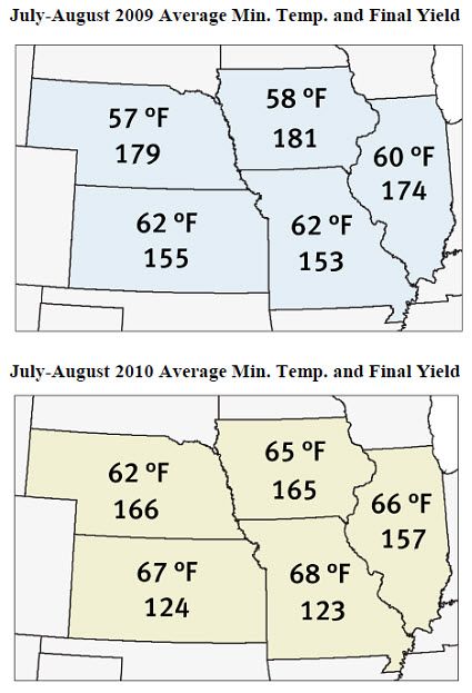 Average minimum temperatures and average yields in IA, IL, MO, KS and NE.