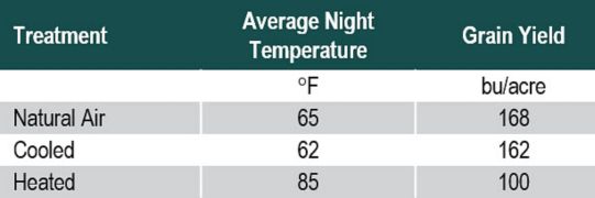 Table showing effect of night temperature from silking through physiological maturity on corn yields.
