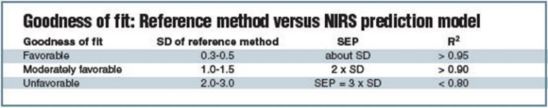 Table - Goodness of fit - Reference method versus NIRS prediction model