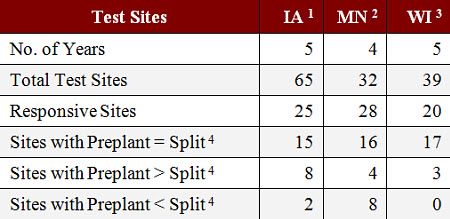 Summary of studies on the effect of N application timing on corn grain yield.