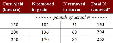 N removed by corn crop.