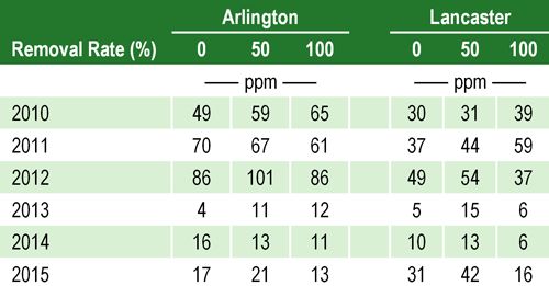 Average nitrate-nitrogen content (ppm) in the top 2-foot soil layer for 3 stover removal rates during 6 growing seasons at Arlington and Lancaster, Wis.