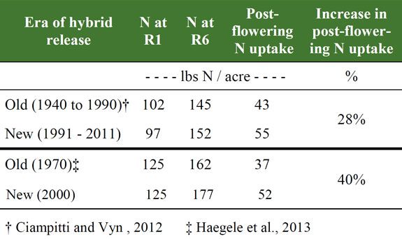 Nitrogen uptake timing and quantities for old and new hybrids.