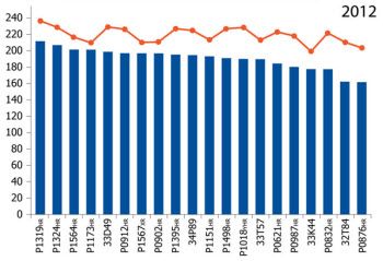 Grain N content and grain yield of 20 hybrids grown near Sciota, Ill., during 2012.