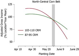Adjusted gross income response to planting date for 103-110 (full season) and 87-95 CRM (early maturity) hybrids in 29 north-central Corn Belt environments during 1987-2004.