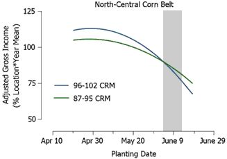 Adjusted gross income response to planting date for 96-102 CRM (mid-maturity) and 87-95 CRM (early maturity) hybrids in 29 north-central Corn Belt environments during 1987-2004.