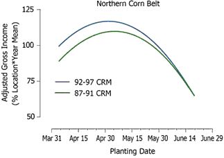 Adjusted gross income response to planting date for 92-97 CRM (mid-maturity) and 87-91 CRM (early maturity) hybrids in 17 northern Corn Belt environments during 1987-2004.