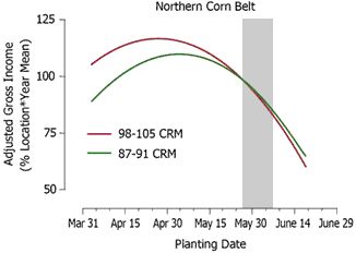 Adjusted gross income response to planting date for 98-105 CRM (full season) and 87-91 CRM (early maturity) hybrids in 17 northern Corn Belt environments during 1987-2004.