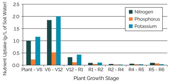 This is a chart showing estimated amounts of nutrient flux to support a corn grain yield of 300 bu/acre under environmental conditions based on Iowa weather data.
