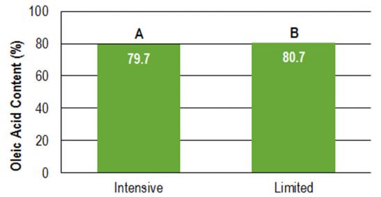 oleic_acid_chart