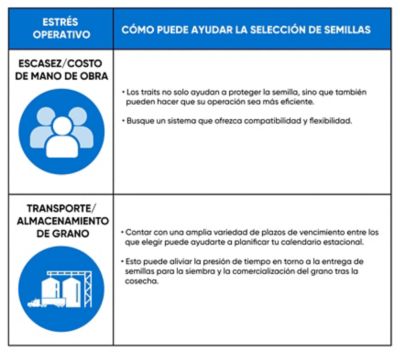 **FALTA/COSTO DE MANO DE OBRA**  • Los traits no solo ayudan a proteger la semilla, sino que también pueden hacer que su cosecha sea más eficiente. • Busque sistemas compatibles con herbicidas como, por ejemplo, el Sistema Enlist que, además de contar con cultivares con biotecnología E3® y Conkesta E3® que poseen tolerancia a herbicidas, facilitando la operación, pueden ayudar a reducir el número de entradas al cultivo.  **TRANSPORTE/ALMACENAMIENTO DE GRANOS**  • Contar con una amplia variedad de ciclos de maduración para elegir puede ayudar a planificar mejor el momento de la siembra y la cosecha. • Esto puede facilitar la recepción de las semillas para la siembra en el momento adecuado y la comercialización del grano cosechado.