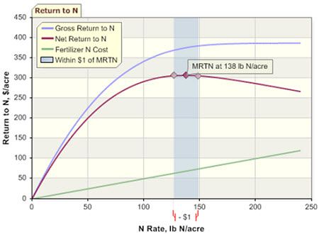 The maximum return to N for soybean-corn rotation in Iowa.