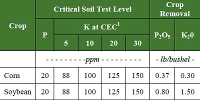 Critical P and K soil test levels and crop removal rates for corn and soybeans