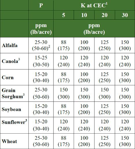 Critical P and K levels for various crops and soils.