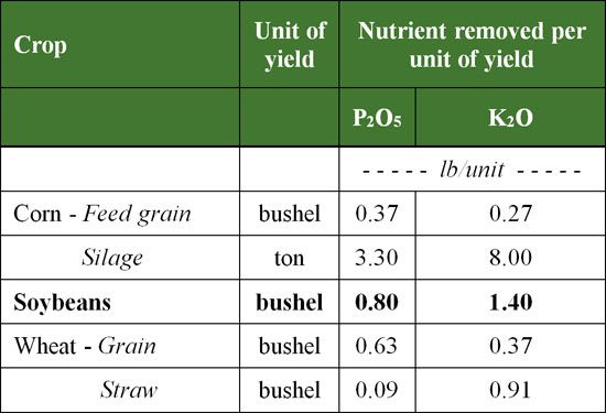 Removal of P and K by various crops.