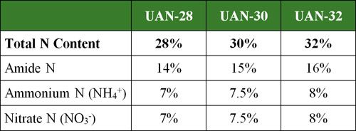 Percent of nitrogen by type in various UAN solutions.