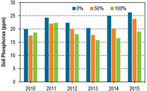 Plant available phosphorus concentrations in soil (0-6 inches) for 3 stover removal rates during 6 growing seasons at Lancaster, Wis.