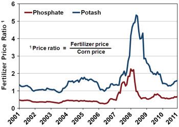 Monthly price ratios for phosphate and potash fertilizers.