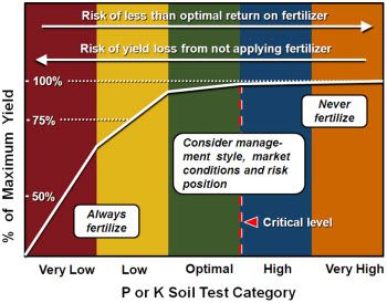 Fertilizer response, risk factors and general fertility guidelines with respect to soil test category.