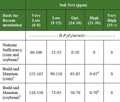 Phosphorus rate recommendations for corn and soybean based on nutrient sufficiency and build and maintain approaches.