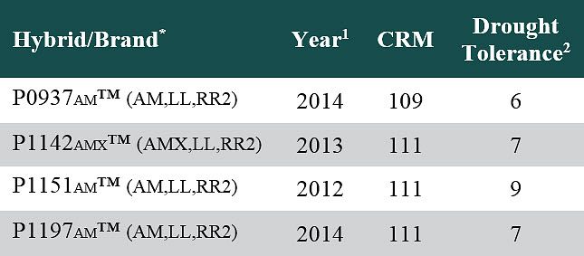 Table listing Pioneer® brand corn products used in 2015 on-farm multi-hybrid planting trials.