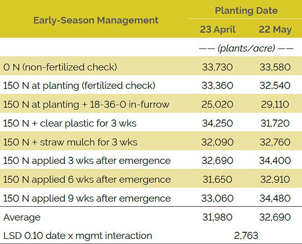 Table showing the effect of early-season management at two planting dates on plant population averaged over hybrids, 2015.