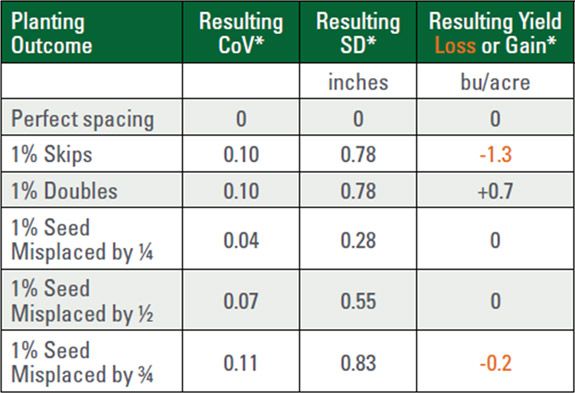 Contribution of 5 common non-ideal planting outcomes to 2 statistics used to describe seed and plant spacing uniformity.