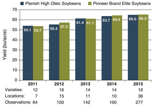 Yield of Plenish high oleic soybean varieties compared to Pioneer brand elite soybean varieties by year.