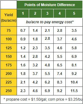 Corn yield bu./acre required to offset energy costs at different yield and moisture levels.