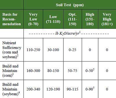 Potassium rate recommendations for corn and soybean based on nutrient sufficiency and build and maintain approaches.